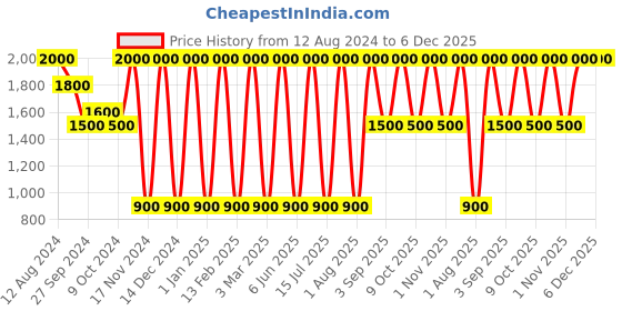 myntra.com Areezo Brown Wooden Wall Lamp areezo Price History Graph from 12 Aug 2024 to 5 Dec 2025