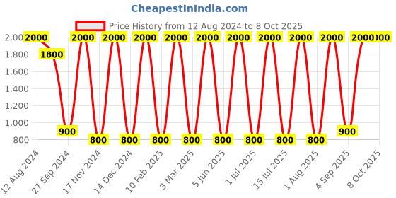 myntra.com Areezo Brown Wooden Wall Lamp Without Bulb areezo Price History Graph from 12 Aug 2024 to 8 Oct 2025