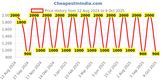 myntra.com Areezo Copper-Toned Abstract Shaped Metal Wall Lamp areezo Price History Graph from 12 Aug 2024 to 9 Oct 2025