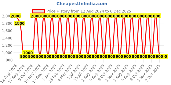 myntra.com Areezo Copper Toned Aluminium Ceiling Lamp areezo Price History Graph from 12 Aug 2024 to 5 Dec 2025
