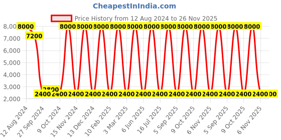 myntra.com Areezo Copper Toned Aluminium Ceiling Lamp areezo Price History Graph from 12 Aug 2024 to 26 Nov 2025