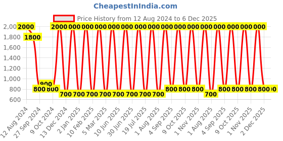 myntra.com Areezo Copper Toned Metal Ceiling Lamp areezo Price History Graph from 12 Aug 2024 to 6 Dec 2025