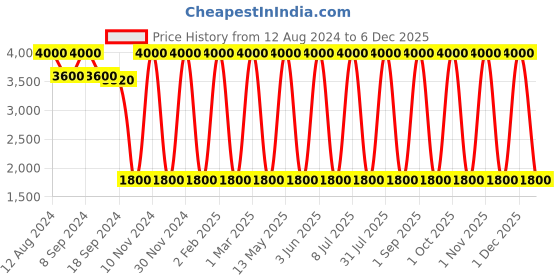 myntra.com Areezo Gold-Toned 2 Pcs Aluminium Wall Lamp With Bulb areezo Price History Graph from 12 Aug 2024 to 1 Dec 2025