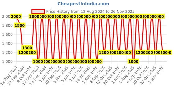 myntra.com Areezo Gold-Toned 2 Pcs Metal Wall Lamp Without Bulbs areezo Price History Graph from 12 Aug 2024 to 25 Nov 2025