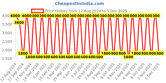 myntra.com Areezo Gold-Toned 2 Pcs Spherical Aluminium Wall Lamp With Bulbs areezo Price History Graph from 12 Aug 2024 to 5 Dec 2025