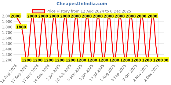 myntra.com Areezo Gold-Toned 2 Pieces Metal Wall Lamp areezo Price History Graph from 12 Aug 2024 to 5 Dec 2025