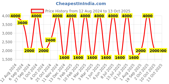 myntra.com Areezo Gold-Toned 2Pcs Spherical Shaped Ceiling Lamp areezo Price History Graph from 12 Aug 2024 to 13 Oct 2025