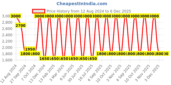 myntra.com Areezo Gold Toned 3 Pieces Textured Cylinder Glass Ceiling Lamps areezo Price History Graph from 12 Aug 2024 to 6 Dec 2025