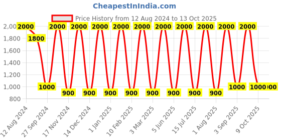 myntra.com Areezo Gold-Toned Abstract Metal Wall Lamp areezo Price History Graph from 12 Aug 2024 to 13 Oct 2025