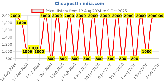 myntra.com Areezo Gold Toned Abstract Shaped Ceiling Lamp areezo Price History Graph from 12 Aug 2024 to 9 Oct 2025