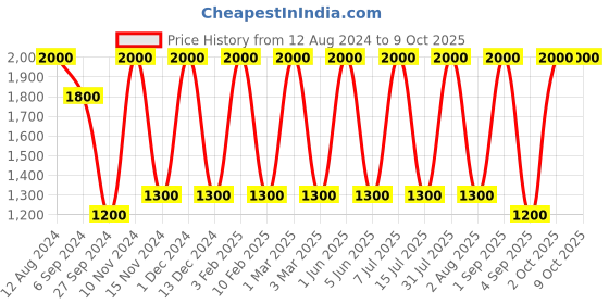 myntra.com Areezo Gold Toned Abstract Shaped Ceiling Lamp areezo Price History Graph from 12 Aug 2024 to 9 Oct 2025