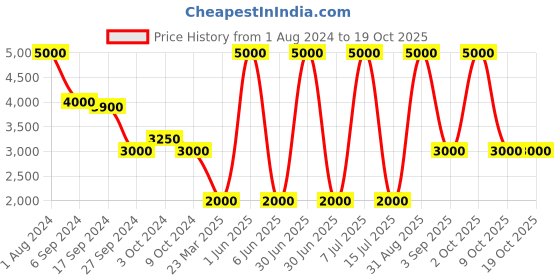myntra.com Areezo Gold-Toned Aluminium Abstract Shaped Ceiling Lamp areezo Price History Graph from 1 Aug 2024 to 18 Oct 2025