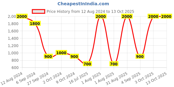 myntra.com Areezo Gold Toned Aluminium Abstract Shaped Ceiling Lamp areezo Price History Graph from 12 Aug 2024 to 13 Oct 2025