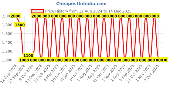 myntra.com Areezo Gold Toned Aluminium Bell Shaped Ceiling Lamp areezo Price History Graph from 12 Aug 2024 to 14 Dec 2025