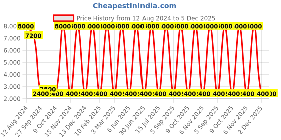 myntra.com Areezo Gold-Toned Aluminium Ceiling Lamp areezo Price History Graph from 12 Aug 2024 to 5 Dec 2025