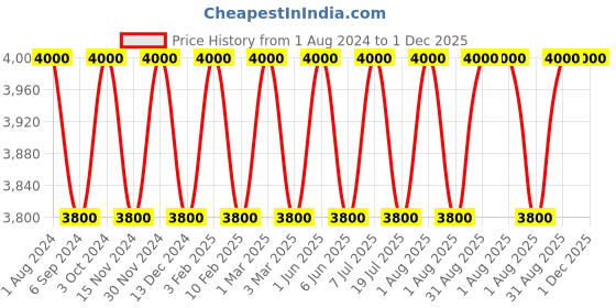 myntra.com Areezo Gold-Toned Aluminium Ceiling Lamp areezo Price History Graph from 1 Aug 2024 to 30 Nov 2025