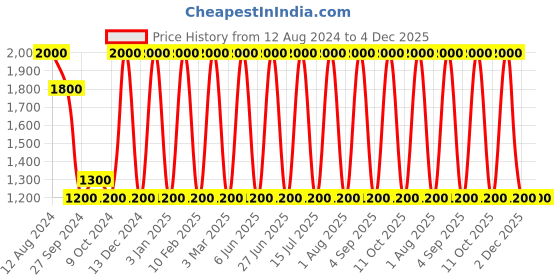 myntra.com Areezo Gold-Toned & Black 2PCs Glass Cylindrical Shaped Ceiling Lamp areezo Price History Graph from 12 Aug 2024 to 4 Dec 2025