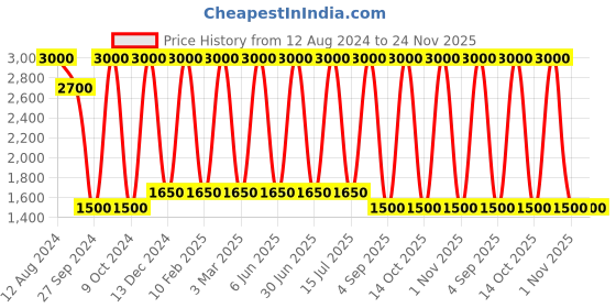 myntra.com Areezo Gold-Toned & Black 3Pcs Glass Cylindrical Shaped Ceiling Lamp areezo Price History Graph from 12 Aug 2024 to 24 Nov 2025