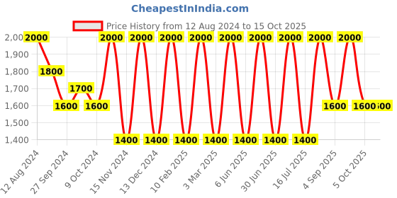 myntra.com Areezo Gold-Toned & Black Bell Shaped Ceiling Lamp areezo Price History Graph from 12 Aug 2024 to 15 Oct 2025
