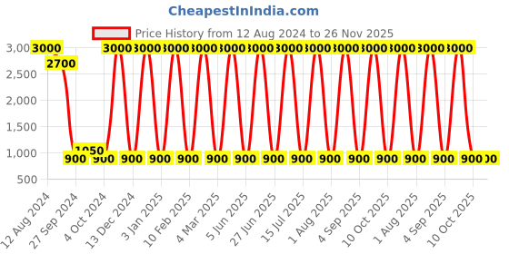 myntra.com Areezo Gold-Toned & Black Glass Cylinder Shaped Ceiling Lamp areezo Price History Graph from 12 Aug 2024 to 26 Nov 2025