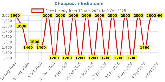 myntra.com Areezo Gold-Toned & Black Textured Abstract Shaped Ceiling Lamp areezo Price History Graph from 12 Aug 2024 to 9 Oct 2025
