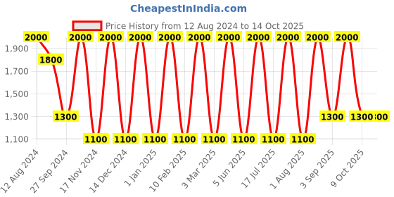 myntra.com Areezo Gold-Toned & White 2 Pcs Spherical Metal Wall Lamp With Bulbs areezo Price History Graph from 12 Aug 2024 to 14 Oct 2025