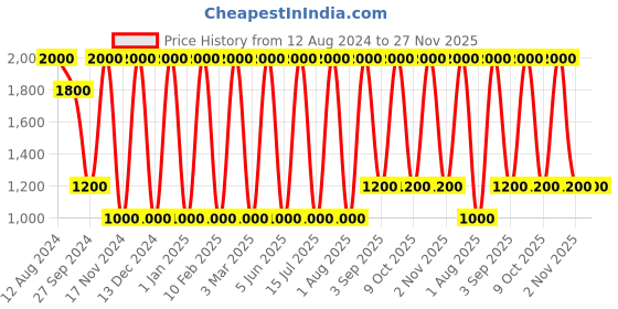 myntra.com Areezo Gold-Toned & White 2 Pieces Abstract Shaped Metal Wall Lamps areezo Price History Graph from 12 Aug 2024 to 25 Nov 2025