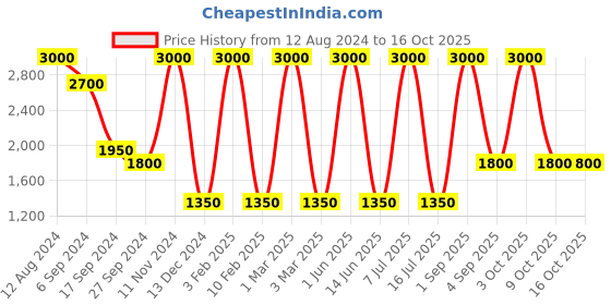 myntra.com Areezo Gold Toned & White 2 Pieces Ceiling Lamps areezo Price History Graph from 12 Aug 2024 to 16 Oct 2025