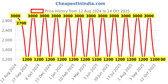 myntra.com Areezo Gold Toned & White 2 Pieces Spherical Shaped Ceiling Lamp areezo Price History Graph from 12 Aug 2024 to 14 Oct 2025
