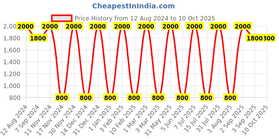 myntra.com Areezo Gold-Toned & White Abstract Metal Wall Lamp areezo Price History Graph from 12 Aug 2024 to 10 Oct 2025
