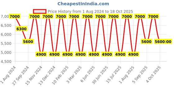 myntra.com Areezo Gold-Toned & White Abstract Shaped Ceiling Lamp areezo Price History Graph from 1 Aug 2024 to 17 Oct 2025