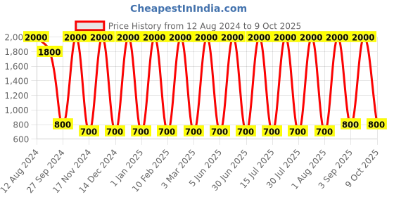 myntra.com Areezo Gold-Toned & White Abstract Shaped Metal Wall Lamp areezo Price History Graph from 12 Aug 2024 to 9 Oct 2025