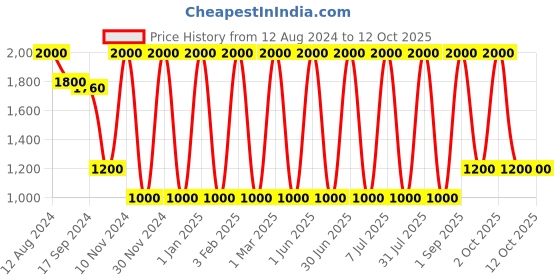 myntra.com Areezo Gold-Toned & White Abstract Shaped Metal Wall Lamp areezo Price History Graph from 12 Aug 2024 to 12 Oct 2025