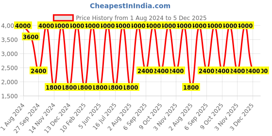 myntra.com Areezo Gold-Toned & White Aluminium Ceiling Lamp areezo Price History Graph from 1 Aug 2024 to 5 Dec 2025