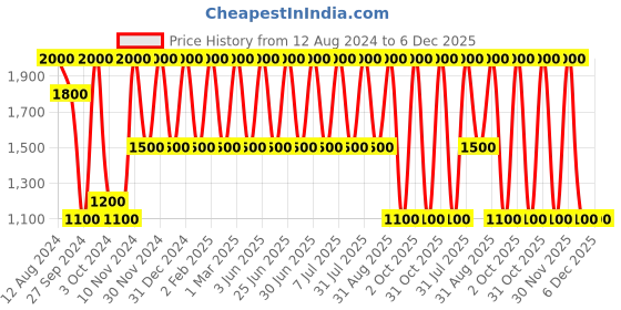 myntra.com Areezo Gold-Toned & White Metal Abstract Shaped Wall Lamp areezo Price History Graph from 12 Aug 2024 to 6 Dec 2025