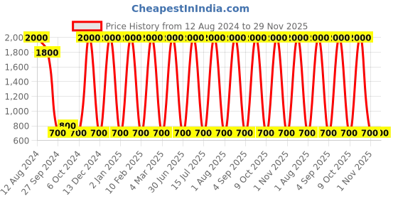 myntra.com Areezo Gold Toned & White Metal Ceiling Lamp areezo Price History Graph from 12 Aug 2024 to 28 Nov 2025