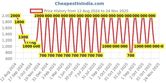 myntra.com Areezo Gold Toned & White Metal Ceiling Lamp areezo Price History Graph from 12 Aug 2024 to 24 Nov 2025