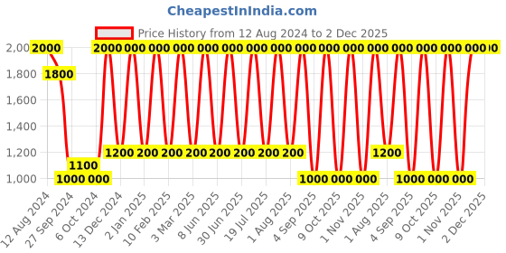 myntra.com Areezo Gold Toned & White Metal Ceiling Lamp areezo Price History Graph from 12 Aug 2024 to 2 Dec 2025