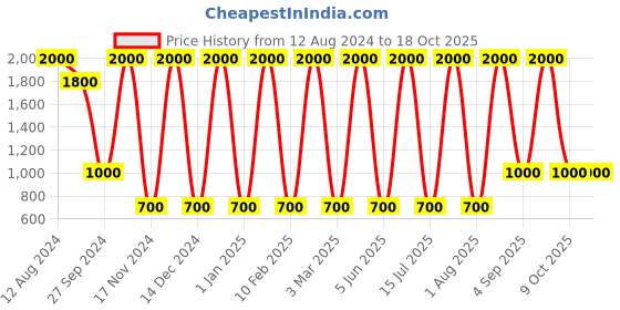 myntra.com Areezo Gold-Toned & White Metal Spherical Wall Lamp areezo Price History Graph from 12 Aug 2024 to 17 Oct 2025