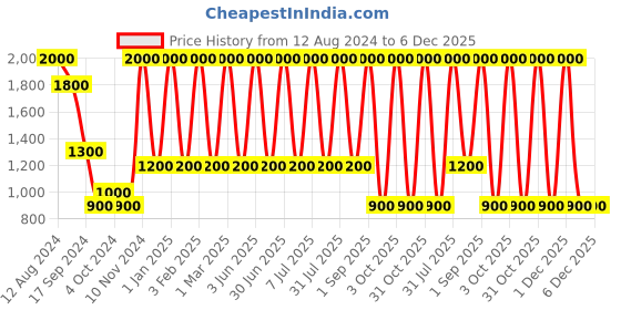 myntra.com Areezo Gold Toned & White Spherical Ceiling Lamp areezo Price History Graph from 12 Aug 2024 to 5 Dec 2025
