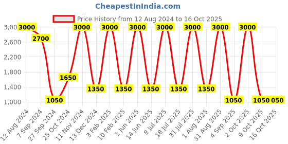 myntra.com Areezo Gold Toned & White Spherical Ceiling Lamp areezo Price History Graph from 12 Aug 2024 to 15 Oct 2025