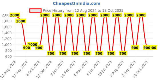 myntra.com Areezo Gold-Toned Bell Metal Ceiling Lamp areezo Price History Graph from 12 Aug 2024 to 18 Oct 2025