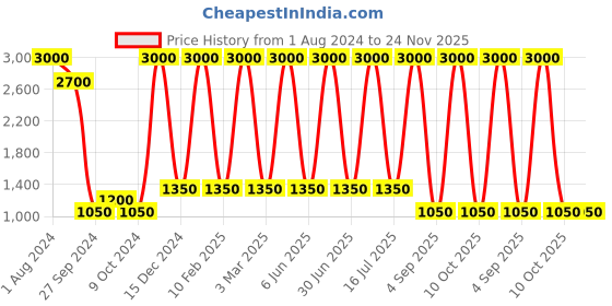 myntra.com Areezo Gold Toned Bell Metal Ceiling Lamp areezo Price History Graph from 1 Aug 2024 to 24 Nov 2025
