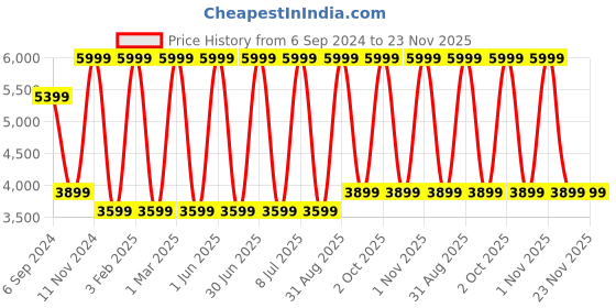 myntra.com Areezo Gold Toned Bell Shaped Ceiling Lamp areezo Price History Graph from 6 Sep 2024 to 22 Nov 2025