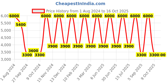 myntra.com Areezo Gold-Toned Ceiling Lamp areezo Price History Graph from 1 Aug 2024 to 16 Oct 2025