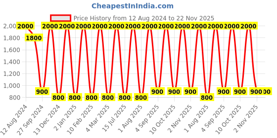 myntra.com Areezo Gold Toned Glass Spherical Ceiling Lamp areezo Price History Graph from 12 Aug 2024 to 22 Nov 2025