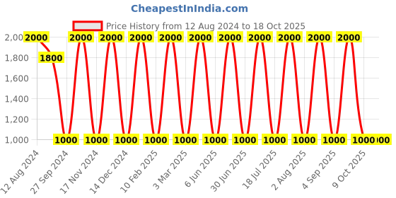 myntra.com Areezo Gold-Toned Iron Cylindrical Shaped Wall Lamp Without Bulb areezo Price History Graph from 12 Aug 2024 to 18 Oct 2025
