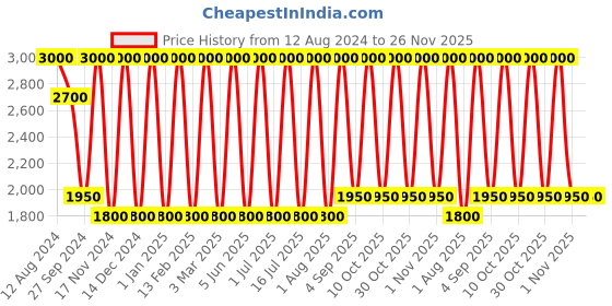 myntra.com Areezo Gold-Toned Metal Abstract Shaped Wall Lamp Without Bulb areezo Price History Graph from 12 Aug 2024 to 26 Nov 2025