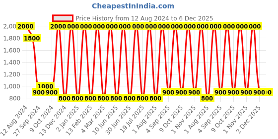 myntra.com Areezo Gold Toned Metal Ceiling Lamp areezo Price History Graph from 12 Aug 2024 to 6 Dec 2025
