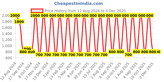 myntra.com Areezo Gold-Toned Metal Cylinder Shaped Wall Lamp areezo Price History Graph from 12 Aug 2024 to 4 Dec 2025